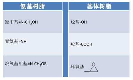 氨基樹脂固化反應-主要基團