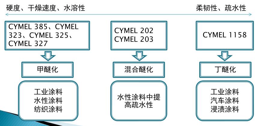 高亞氨基化三聚氰胺樹脂特點圖