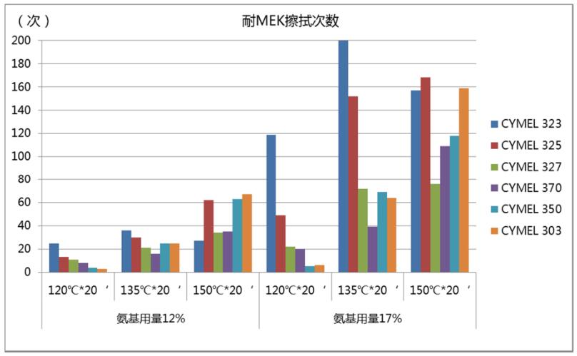 氨基樹脂耐MEK性