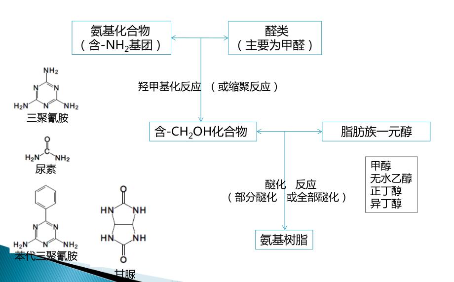 氨基樹脂合成與類型化學結構
